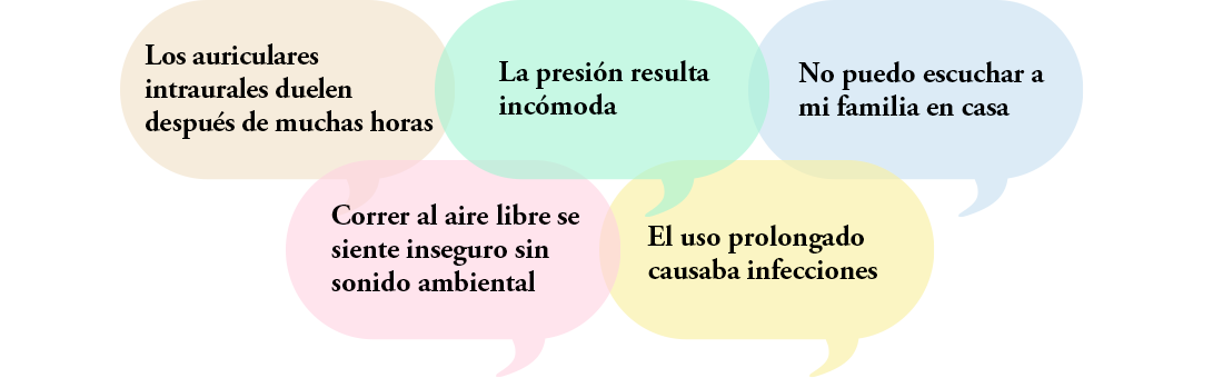 Los auriculares intraurales duelen después de muchas horas | La presión resulta incómoda | No puedo escuchar a mi familia en casa | Correr al aire libre se siente inseguro sin sonido ambiental | El uso prolongado causaba infecciones
