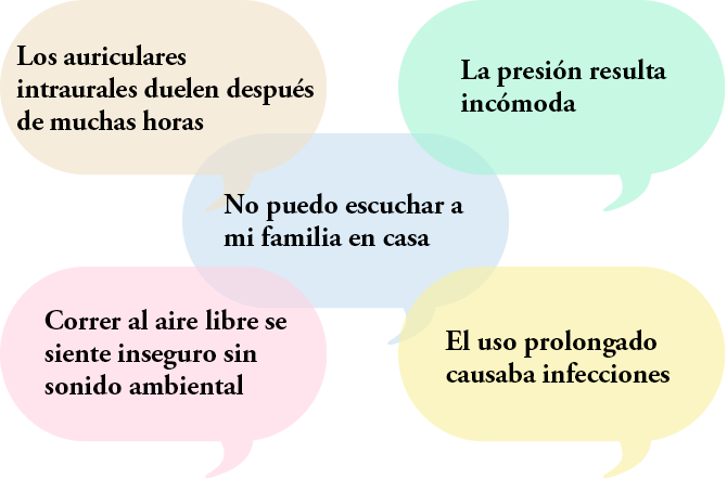 Los auriculares intraurales duelen después de muchas horas | La presión resulta incómoda | No puedo escuchar a mi familia en casa | Correr al aire libre se siente inseguro sin sonido ambiental | El uso prolongado causaba infecciones